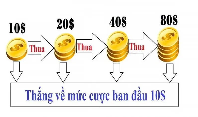 Hướng dẫn cách đánh gấp thếp tài xỉu chắc thắng